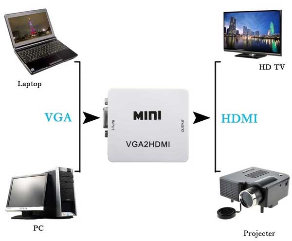 Convertitore da VGA a HDMI 1080P