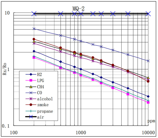 FK024 - Risposta del sensore MQ2 ai vari tipi di gas
