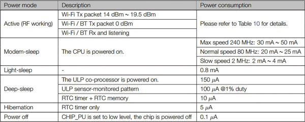 MINIESP32LP - Modalità Low Power supportate